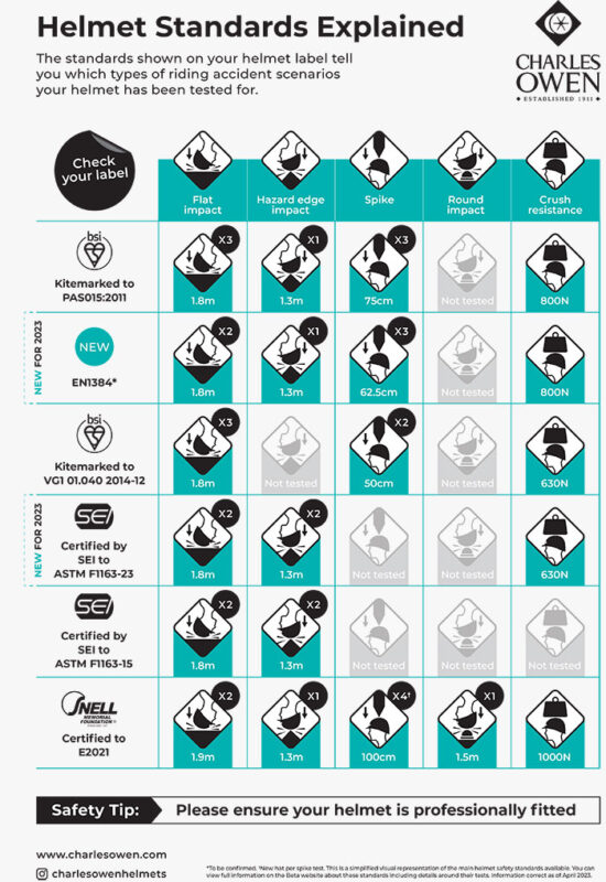 riding helmet standards